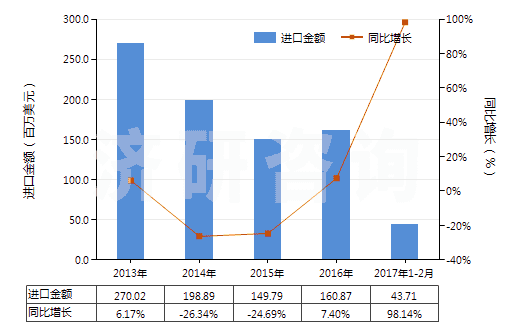 2013-2017年2月中國乙酸乙烯酯(HS29153200)進口總額及增速統計